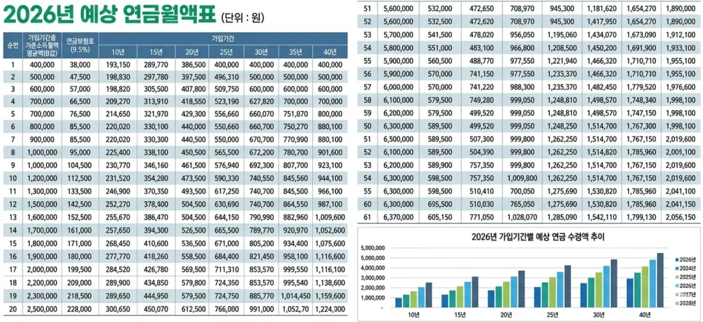 2026년 예상 연금월액표
