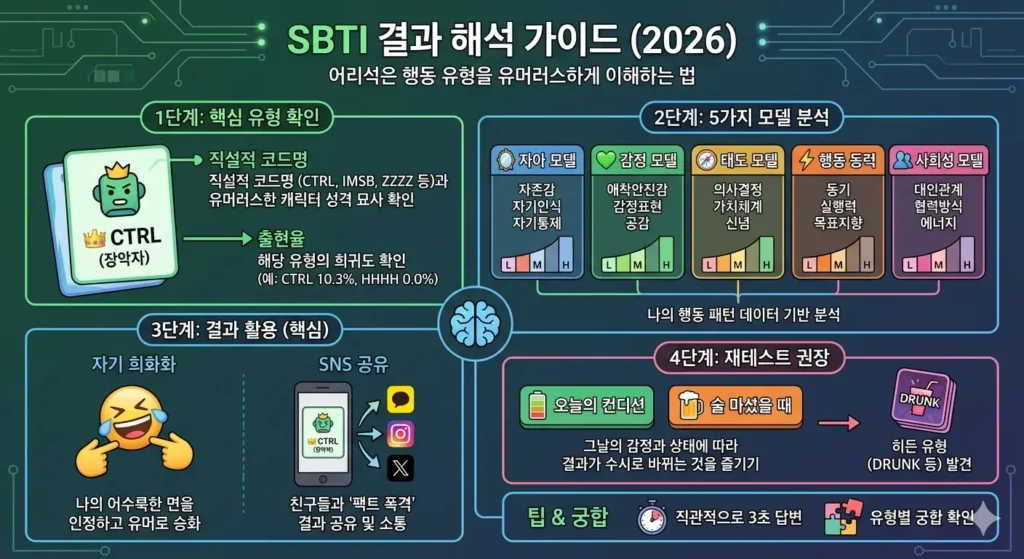 sbti 결과 해석 방법