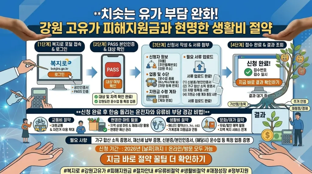 강원 고유가 피해지원금 신청 후 한숨 돌리는 운전자 모습, 유류비 부담 경감