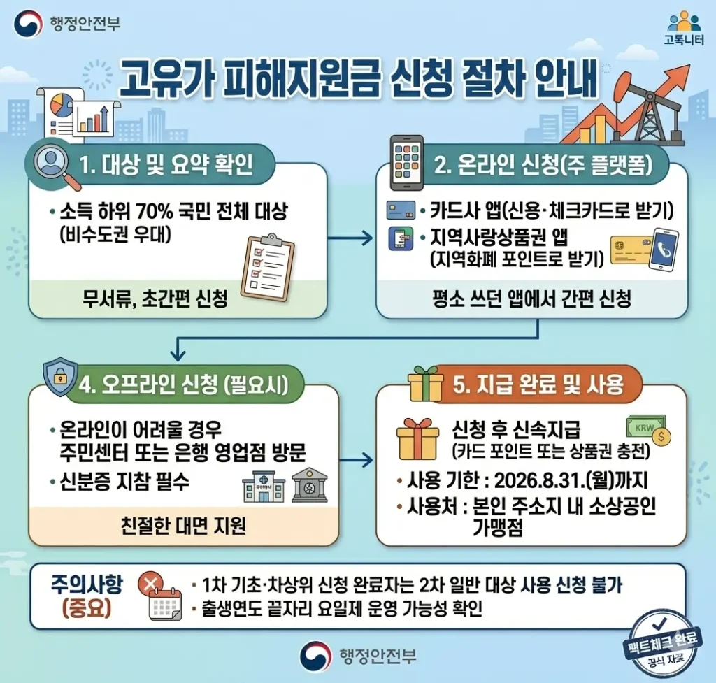 고유가 피해지원금 신청 절차