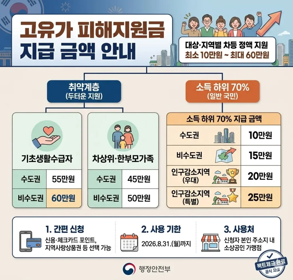 고유가 피해지원금 지급 금액