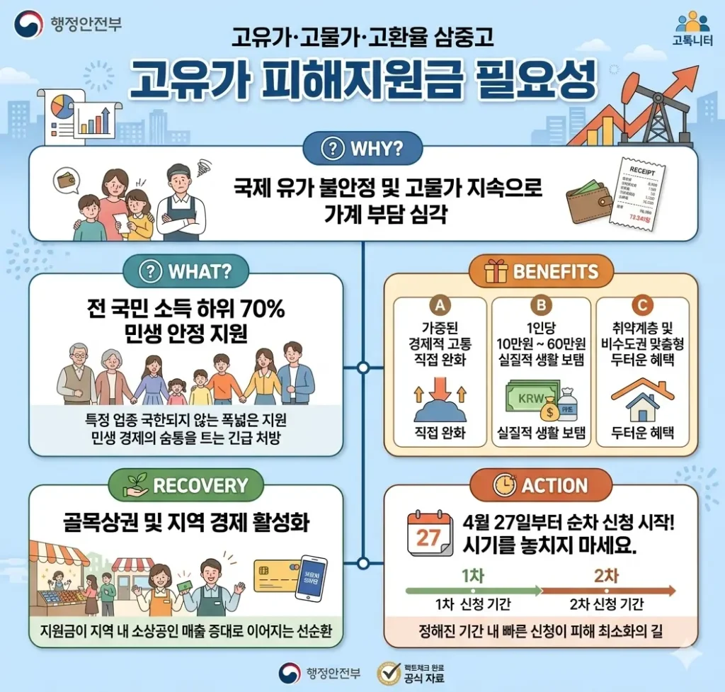 고유가 피해지원금 필요성