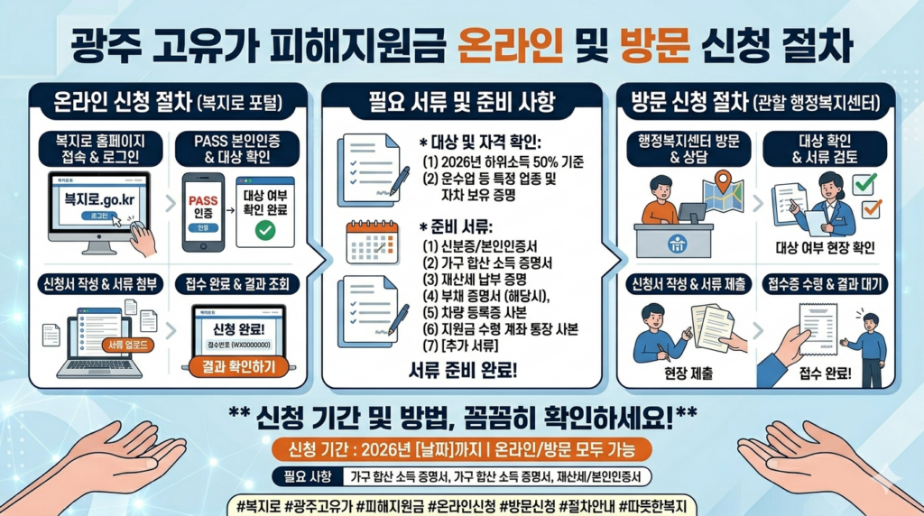 광주 고유가 피해지원금 온라인 및 방문 신청 절차를 보여주는 서류와 컴퓨터 화면 이미지