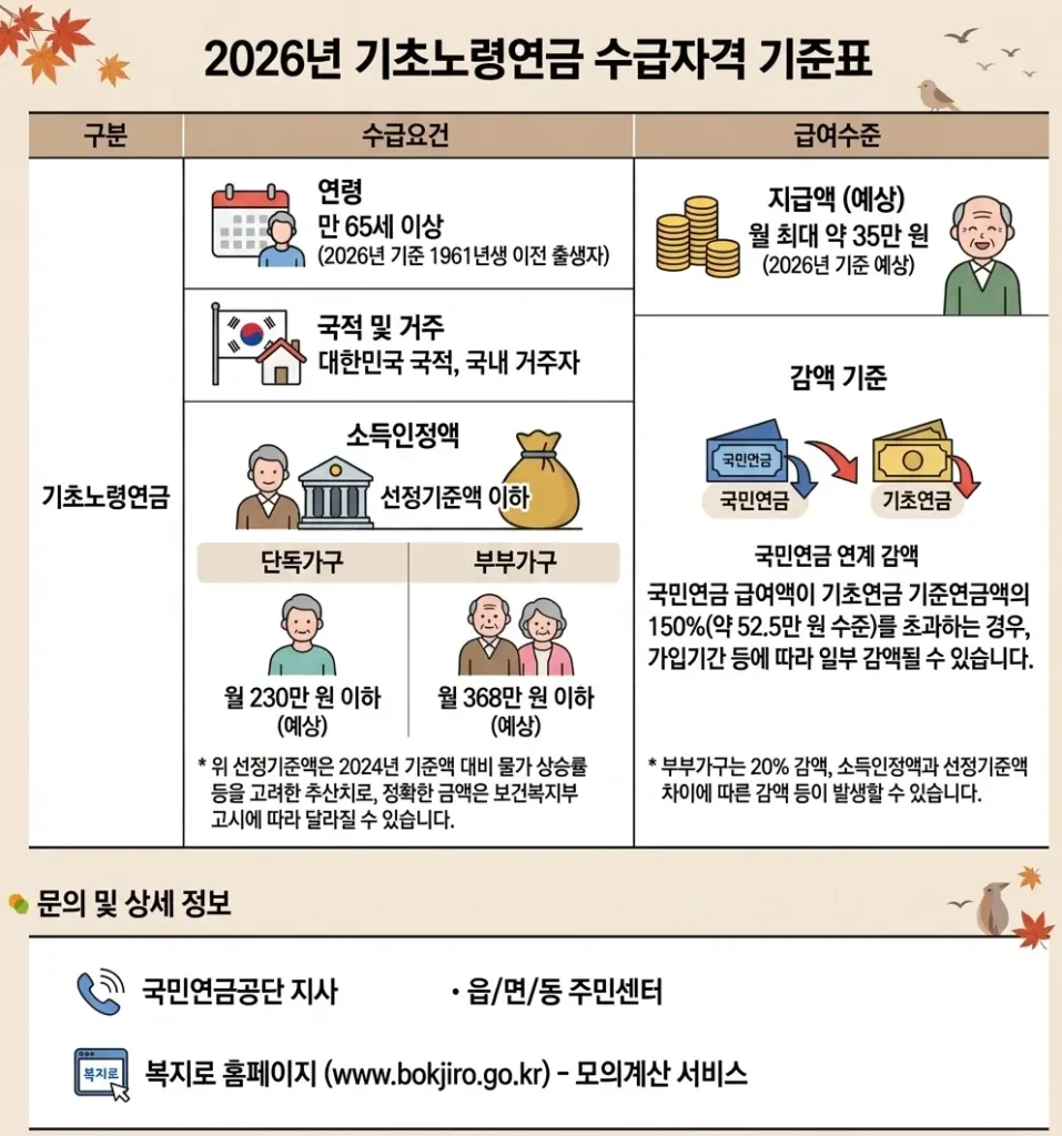 기초노령연금 2026년 수급자격 기준표