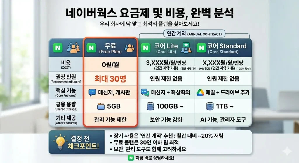 네이버웍스 요금제 비교 차트