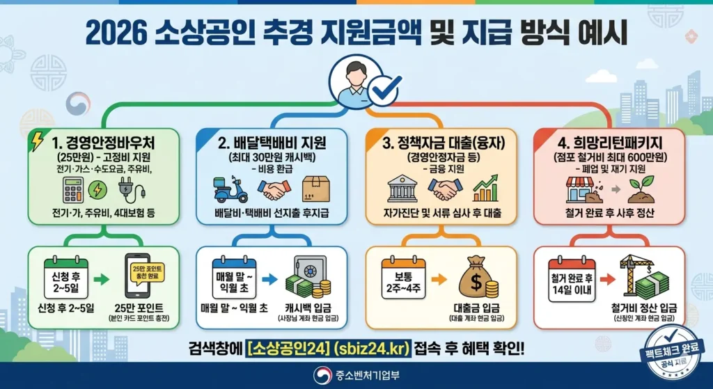 소상공인 지원금액 예시 그래프