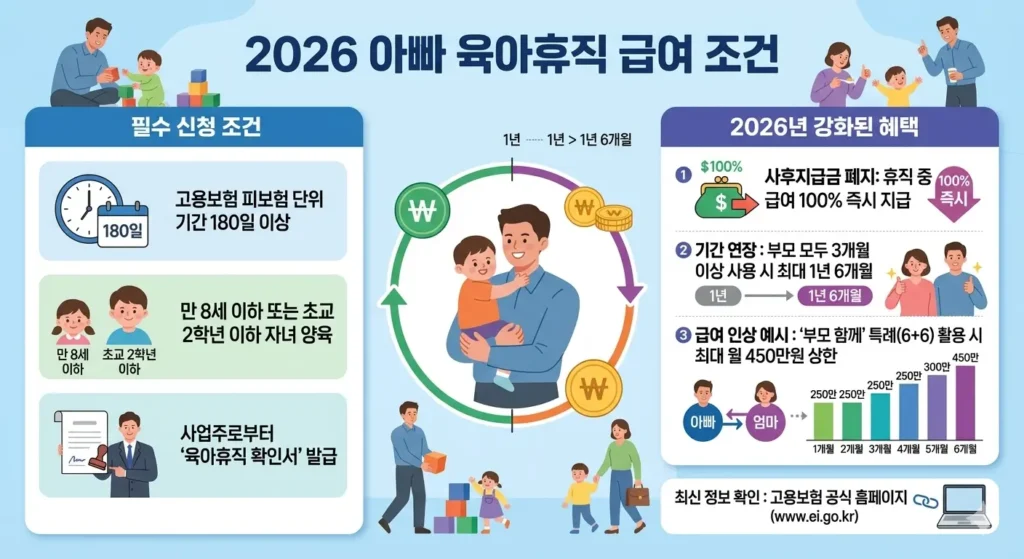 아빠 육아휴직 급여 조건