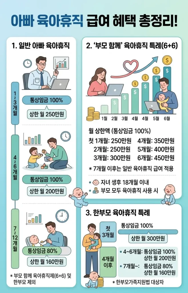 아빠 육아휴직 급여 혜택