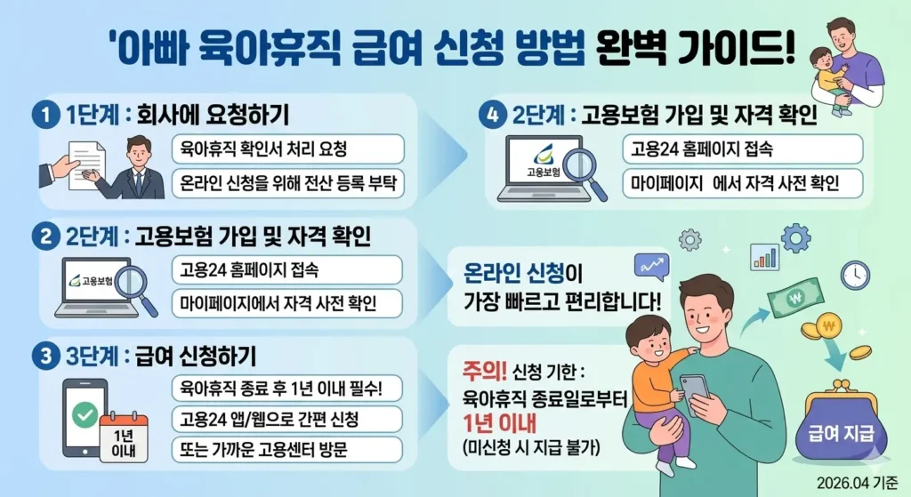 육아휴직 급여 신청 방법