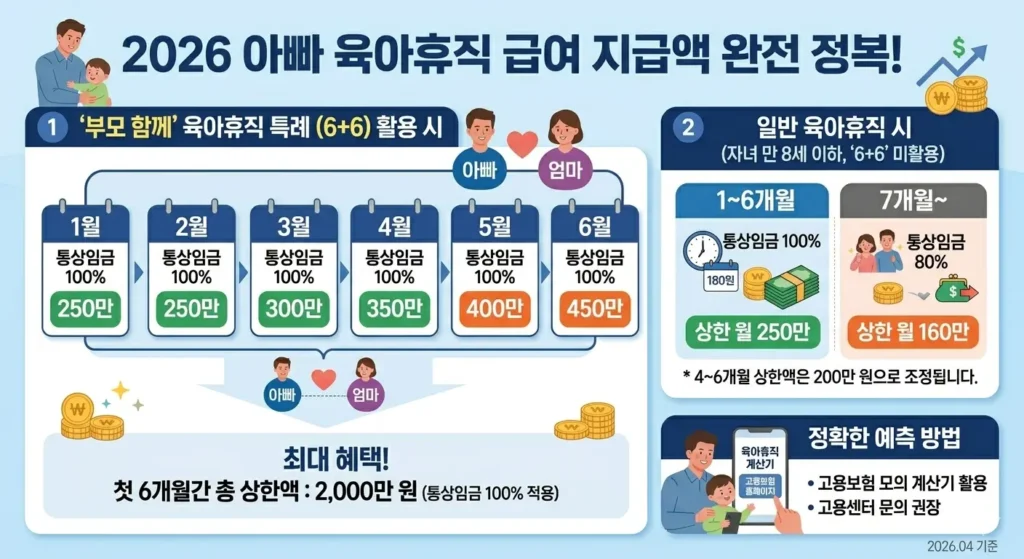 육아휴직 급여 지급액
