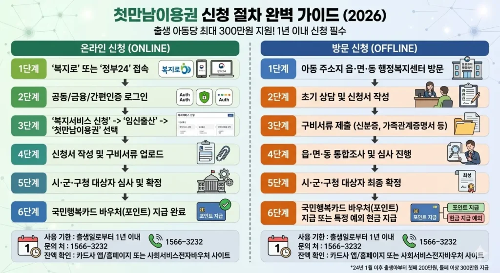 첫만남이용권 온라인 및 오프라인 신청 절차