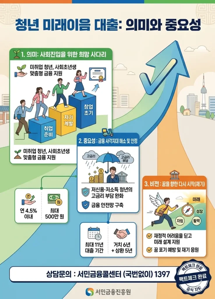 청년 미래이음 대출의 의미와 중요성을 나타내는 이미지