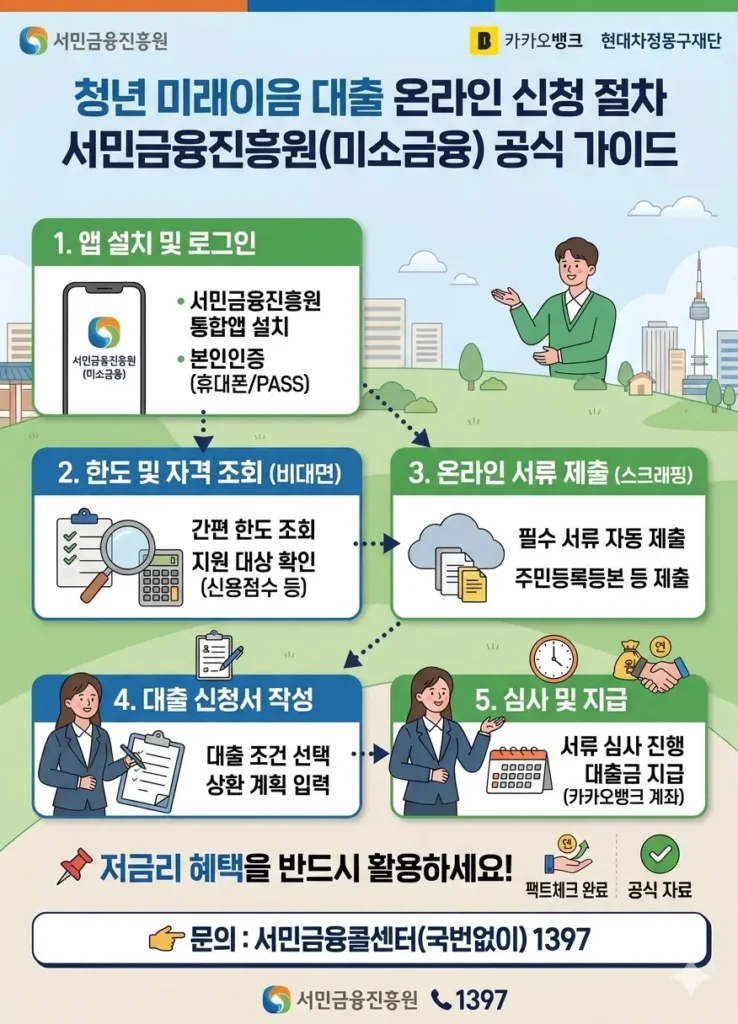 청년 미래이음대출 온라인 신청 절차 이미지