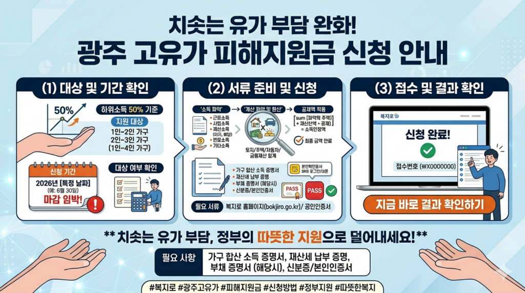 치솟는 유가 부담을 덜어줄 광주 고유가 피해지원금 신청 안내 이미지
