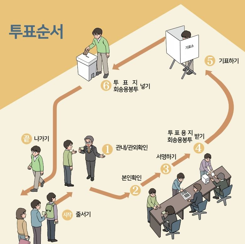 제 21대 대통령 선거 투표 절차