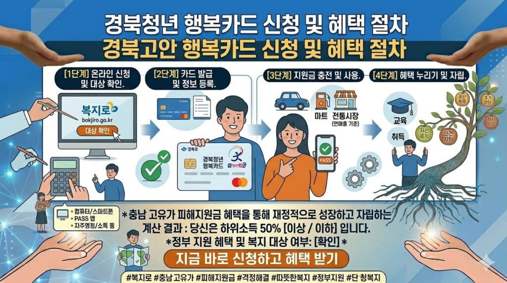 경북청년 행복카드 이미지: 젊은 청년이 행복카드 로고가 새겨진 카드를 들고 웃고 있는 모습
   희망과 혜택을 상징