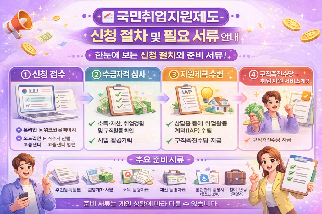 국민취업지원제도 신청 절차 및 필요 서류 안내도