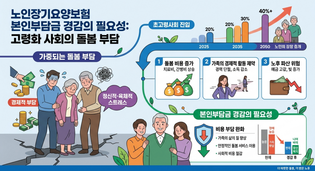 노인장기요양보험 본인부담금 경감의 필요성을 보여주는 통계 인포그래픽: 
   고령화 사회의 돌봄 부담